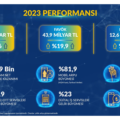 Turkcell, 2023 yılı finansal ve operasyonel sonuçlarını açıkladı