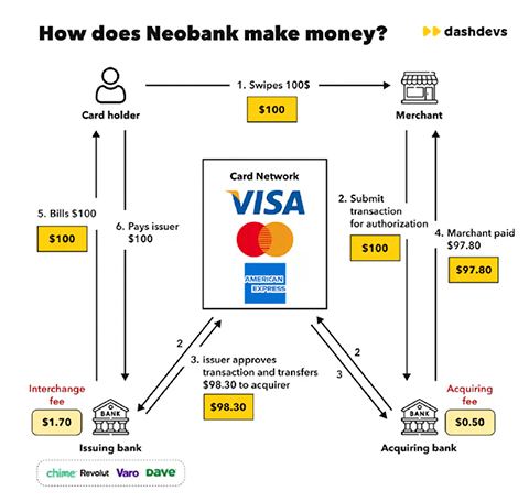 Şekil 2: Neobankaların iş modeli