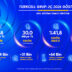 Turkcell’den yılın ikinci çeyreğinde  5,2 milyar TL net kâr