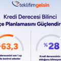 TeklifimGelsin Araştırması Kredi Derecesi Takibi ile Bütçe Planlaması Arasındaki Bağı Gösterdi
