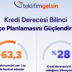 TeklifimGelsin Araştırması Kredi Derecesi Takibi ile Bütçe Planlaması Arasındaki Bağı Gösterdi